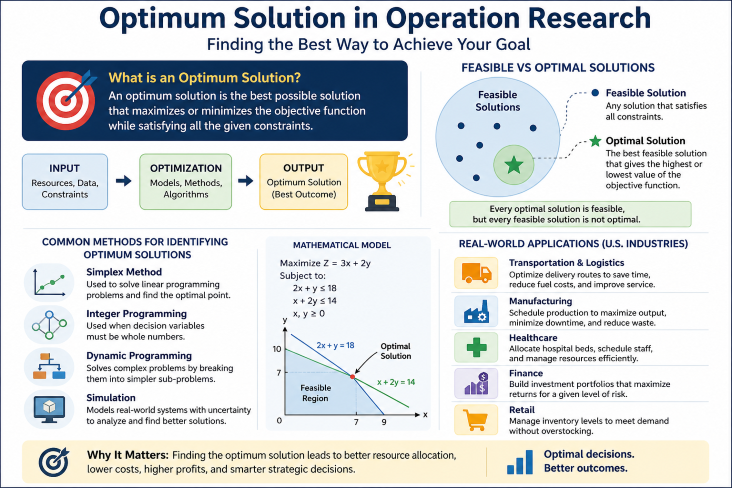 What is an Optimum Solution in Operation Research? A Guide